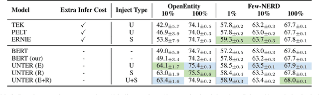 Figure 4 for UNTER: A Unified Knowledge Interface for Enhancing Pre-trained Language Models