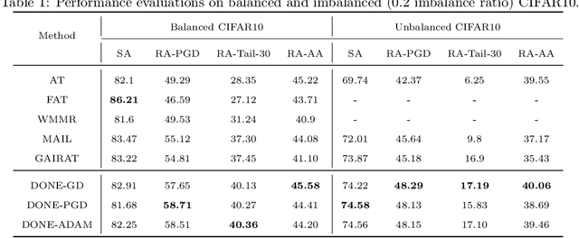 Figure 2 for Doubly Robust Instance-Reweighted Adversarial Training