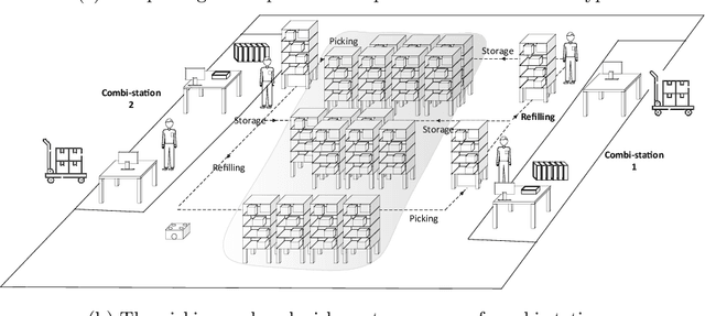 Figure 1 for Introducing Combi-Stations in Robotic Mobile Fulfilment Systems: A Queueing-Theory-Based Efficiency Analysis