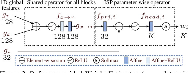 Figure 3 for Self-Supervised Reversed Image Signal Processing via Reference-Guided Dynamic Parameter Selection