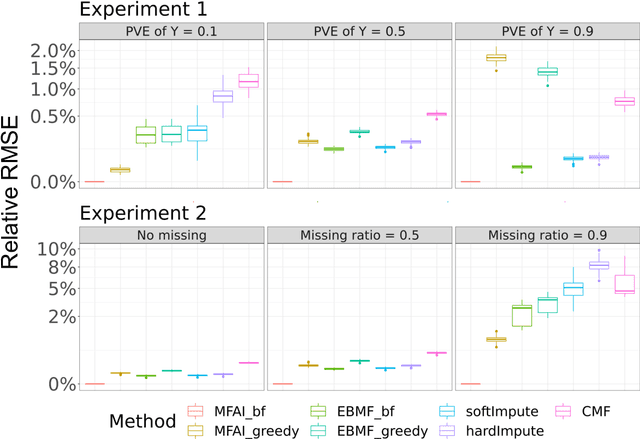 Figure 2 for MFAI: A Scalable Bayesian Matrix Factorization Approach to Leveraging Auxiliary Information