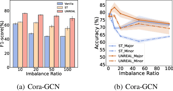 Figure 1 for UNREAL:Unlabeled Nodes Retrieval and Labeling for Heavily-imbalanced Node Classification