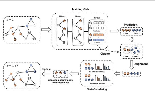 Figure 3 for UNREAL:Unlabeled Nodes Retrieval and Labeling for Heavily-imbalanced Node Classification