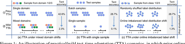 Figure 1 for Towards Stable Test-Time Adaptation in Dynamic Wild World