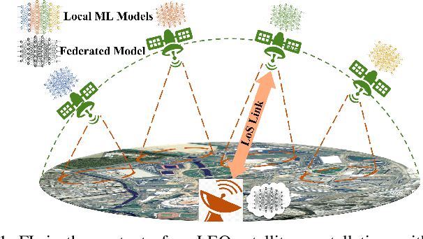 Figure 1 for Optimizing Federated Learning in LEO Satellite Constellations via Intra-Plane Model Propagation and Sink Satellite Scheduling