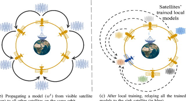 Figure 2 for Optimizing Federated Learning in LEO Satellite Constellations via Intra-Plane Model Propagation and Sink Satellite Scheduling