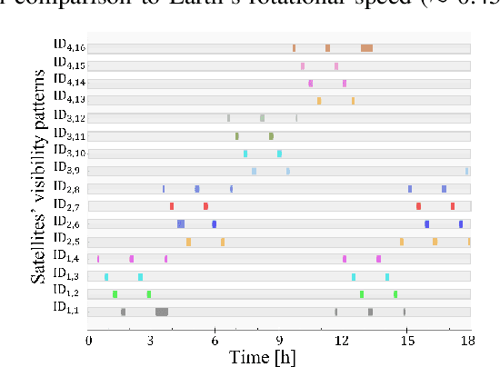 Figure 3 for Optimizing Federated Learning in LEO Satellite Constellations via Intra-Plane Model Propagation and Sink Satellite Scheduling