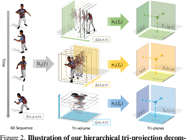 Figure 2 for Tensor4D : Efficient Neural 4D Decomposition for High-fidelity Dynamic Reconstruction and Rendering