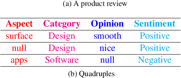 Figure 1 for The Limits of ChatGPT in Extracting Aspect-Category-Opinion-Sentiment Quadruples: A Comparative Analysis