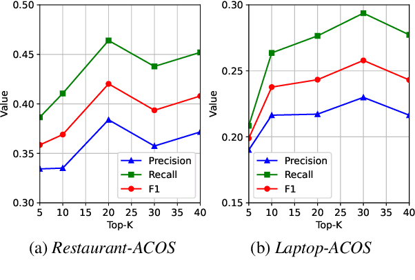 Figure 4 for The Limits of ChatGPT in Extracting Aspect-Category-Opinion-Sentiment Quadruples: A Comparative Analysis