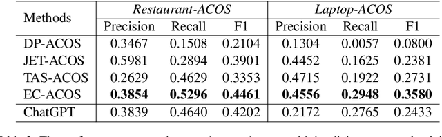 Figure 3 for The Limits of ChatGPT in Extracting Aspect-Category-Opinion-Sentiment Quadruples: A Comparative Analysis