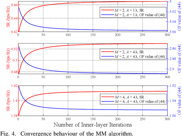 Figure 4 for Secure MIMO Communication Relying on Movable Antennas