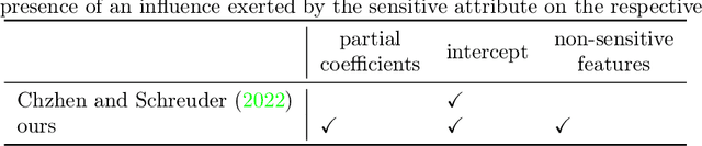 Figure 1 for Minimax Optimal Fair Regression under Linear Model