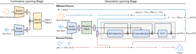 Figure 1 for Taming Diffusion Models for Music-driven Conducting Motion Generation