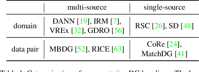 Figure 2 for Contrastive Domain Generalization via Logit Attribution Matching