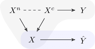 Figure 3 for Contrastive Domain Generalization via Logit Attribution Matching