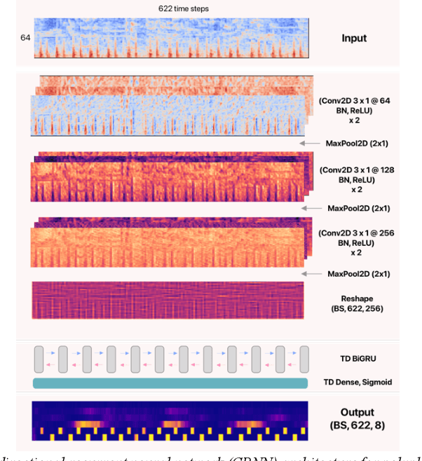 Figure 4 for Training one model to detect heart and lung sound events from single point auscultations