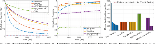 Figure 2 for Biased Over-the-Air Federated Learning under Wireless Heterogeneity