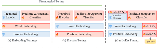 Figure 1 for MT4CrossOIE: Multi-stage Tuning for Cross-lingual Open Information Extraction