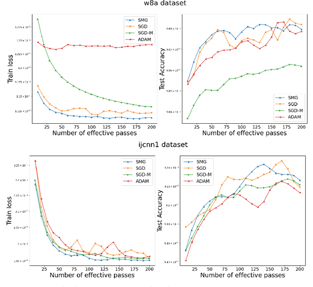 Figure 1 for Shuffling Momentum Gradient Algorithm for Convex Optimization