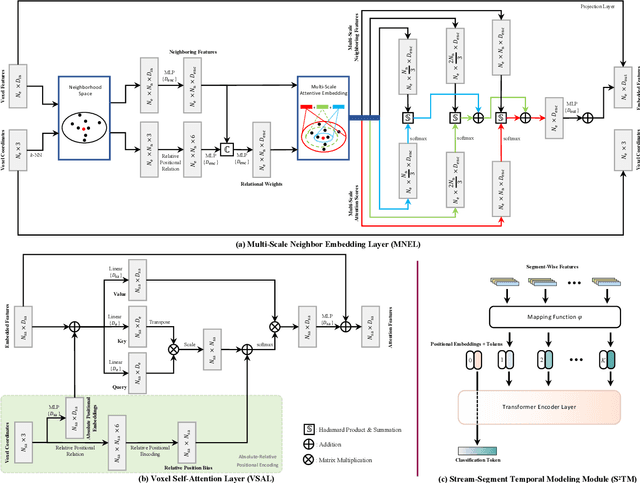 Figure 4 for Event Voxel Set Transformer for Spatiotemporal Representation Learning on Event Streams