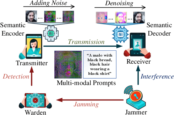Figure 2 for Generative AI-aided Joint Training-free Secure Semantic Communications via Multi-modal Prompts
