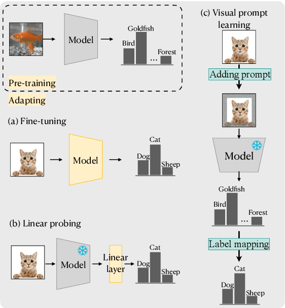 Figure 1 for From Visual Prompt Learning to Zero-Shot Transfer: Mapping Is All You Need