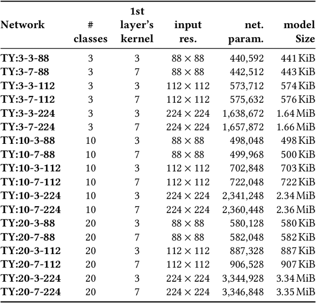 Figure 2 for Flexible and Fully Quantized Ultra-Lightweight TinyissimoYOLO for Ultra-Low-Power Edge Systems