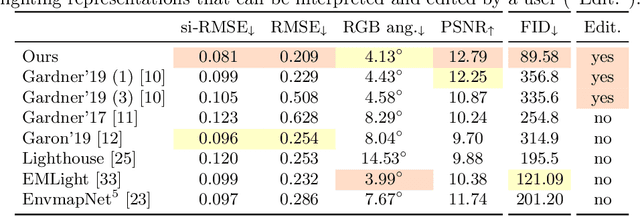 Figure 2 for Editable Indoor Lighting Estimation