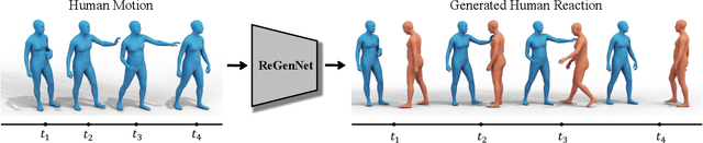 Figure 1 for ReGenNet: Towards Human Action-Reaction Synthesis