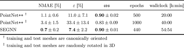 Figure 2 for SE(3) symmetry lets graph neural networks learn arterial velocity estimation from small datasets