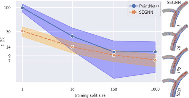 Figure 4 for SE(3) symmetry lets graph neural networks learn arterial velocity estimation from small datasets