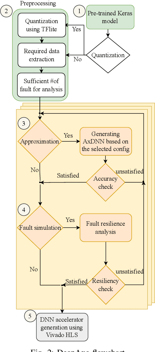 Figure 2 for DeepAxe: A Framework for Exploration of Approximation and Reliability Trade-offs in DNN Accelerators