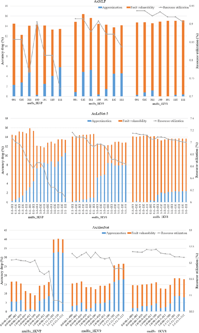 Figure 4 for DeepAxe: A Framework for Exploration of Approximation and Reliability Trade-offs in DNN Accelerators