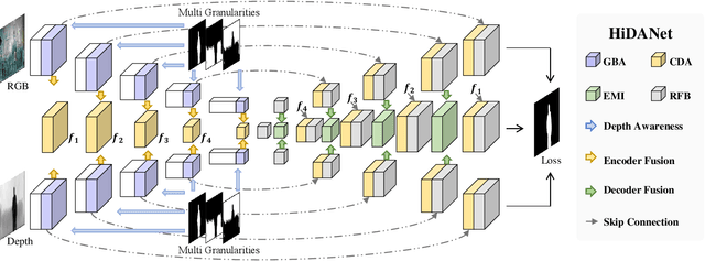 Figure 3 for HiDAnet: RGB-D Salient Object Detection via Hierarchical Depth Awareness