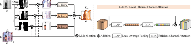 Figure 4 for HiDAnet: RGB-D Salient Object Detection via Hierarchical Depth Awareness
