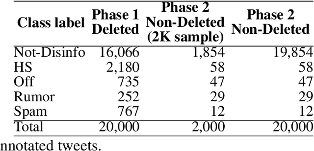 Figure 2 for Detecting and Reasoning of Deleted Tweets before they are Posted