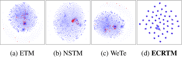 Figure 1 for Effective Neural Topic Modeling with Embedding Clustering Regularization
