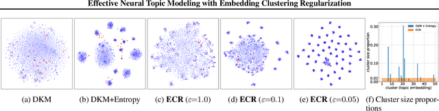 Figure 3 for Effective Neural Topic Modeling with Embedding Clustering Regularization