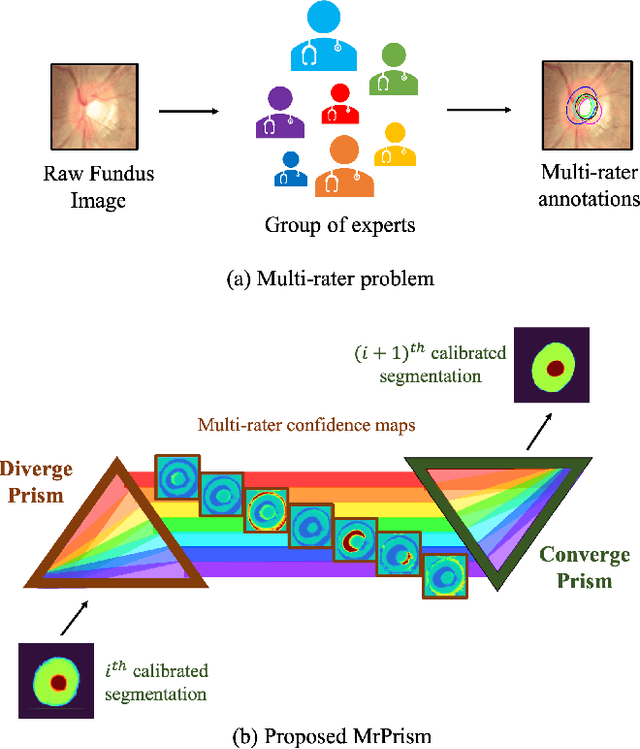 Figure 1 for Multi-rater Prism: Learning self-calibrated medical image segmentation from multiple raters