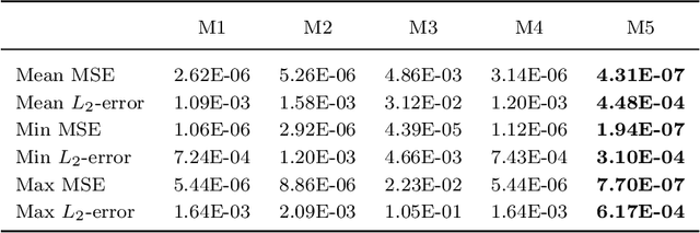 Figure 4 for VI-PINNs: Variance-involved Physics-informed Neural Networks for Fast and Accurate Prediction of Partial Differential Equations