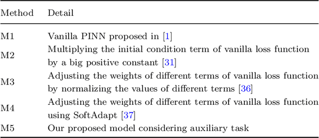 Figure 2 for VI-PINNs: Variance-involved Physics-informed Neural Networks for Fast and Accurate Prediction of Partial Differential Equations