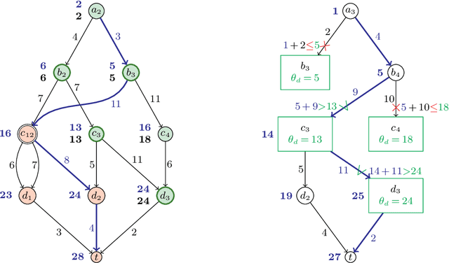 Figure 2 for Branch-and-Bound with Barrier: Dominance and Suboptimality Detection for DD-Based Branch-and-Bound