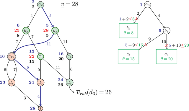 Figure 3 for Branch-and-Bound with Barrier: Dominance and Suboptimality Detection for DD-Based Branch-and-Bound