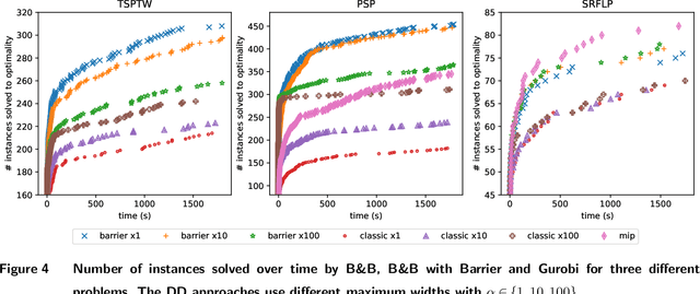 Figure 4 for Branch-and-Bound with Barrier: Dominance and Suboptimality Detection for DD-Based Branch-and-Bound