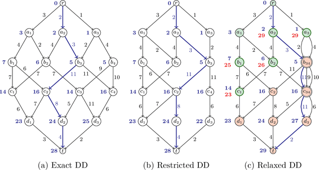 Figure 1 for Branch-and-Bound with Barrier: Dominance and Suboptimality Detection for DD-Based Branch-and-Bound