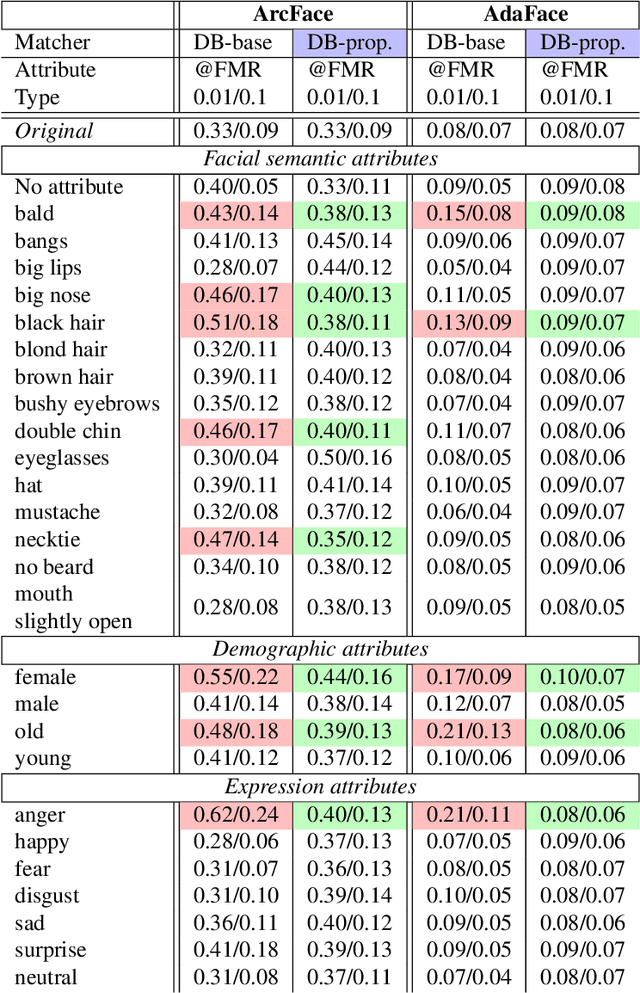 Figure 4 for Mitigating the Impact of Attribute Editing on Face Recognition