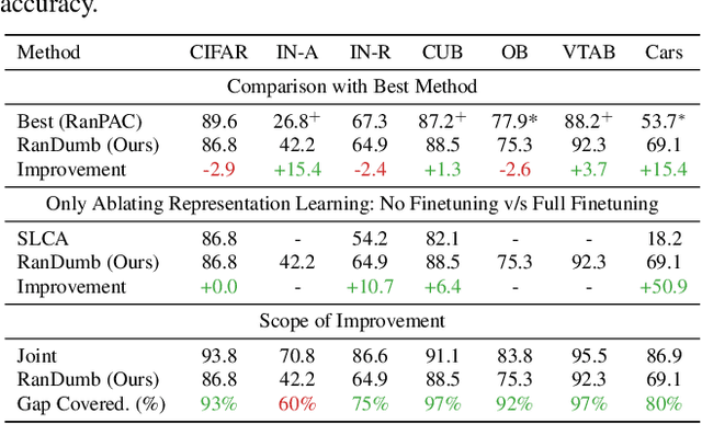 Figure 3 for RanDumb: A Simple Approach that Questions the Efficacy of Continual Representation Learning