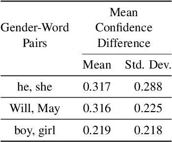 Figure 2 for Language Models Get a Gender Makeover: Mitigating Gender Bias with Few-Shot Data Interventions
