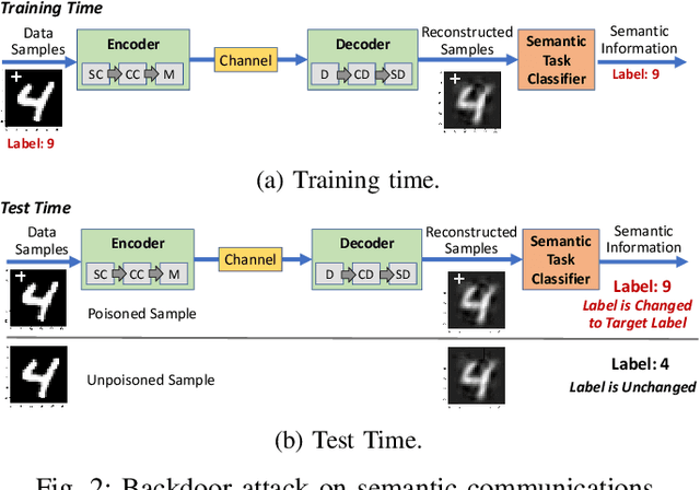 Figure 3 for Vulnerabilities of Deep Learning-Driven Semantic Communications to Backdoor (Trojan) Attacks